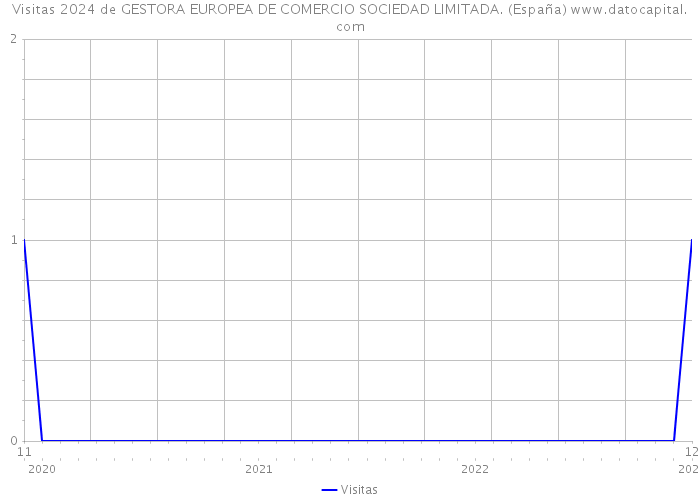 Visitas 2024 de GESTORA EUROPEA DE COMERCIO SOCIEDAD LIMITADA. (España) 