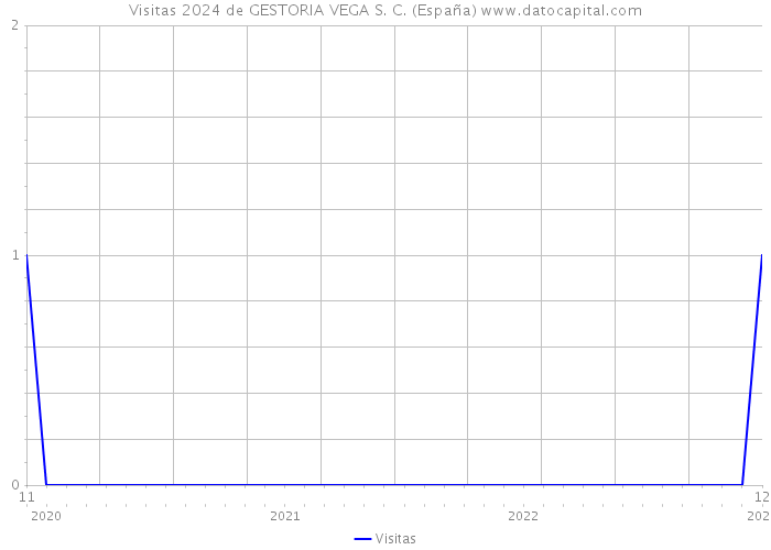 Visitas 2024 de GESTORIA VEGA S. C. (España) 