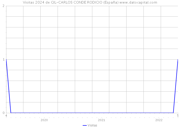 Visitas 2024 de GIL-CARLOS CONDE RODICIO (España) 