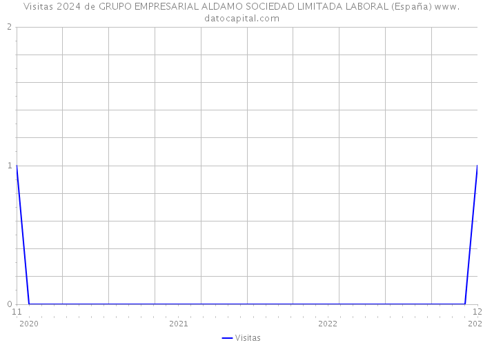 Visitas 2024 de GRUPO EMPRESARIAL ALDAMO SOCIEDAD LIMITADA LABORAL (España) 