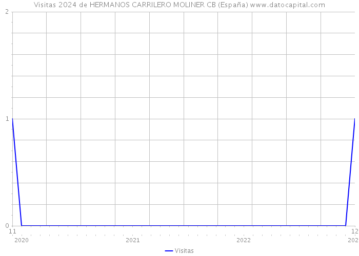 Visitas 2024 de HERMANOS CARRILERO MOLINER CB (España) 