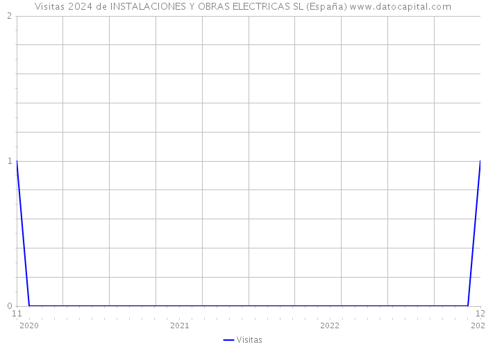 Visitas 2024 de INSTALACIONES Y OBRAS ELECTRICAS SL (España) 