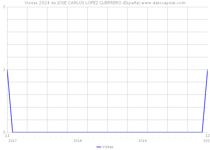 Visitas 2024 de JOSE CARLOS LOPEZ GUERRERO (España) 