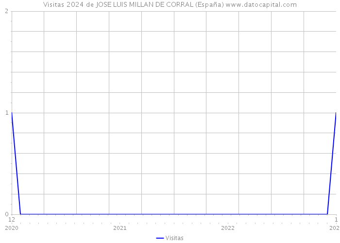 Visitas 2024 de JOSE LUIS MILLAN DE CORRAL (España) 