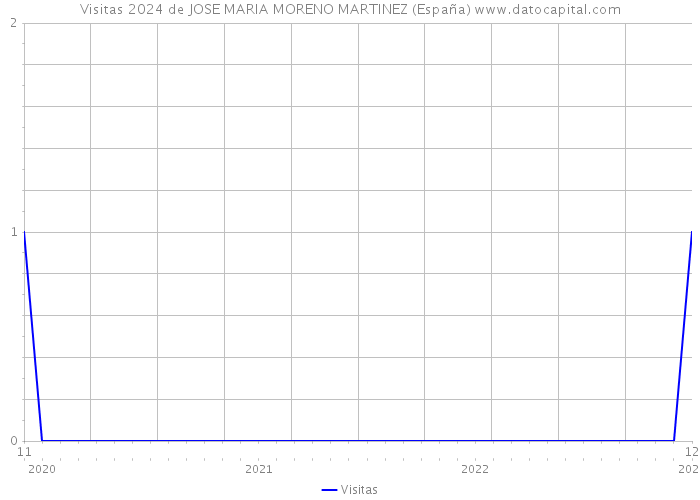 Visitas 2024 de JOSE MARIA MORENO MARTINEZ (España) 