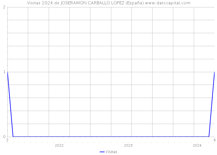 Visitas 2024 de JOSERAMON CARBALLO LOPEZ (España) 