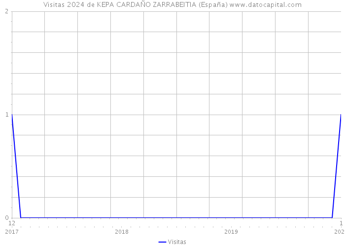 Visitas 2024 de KEPA CARDAÑO ZARRABEITIA (España) 