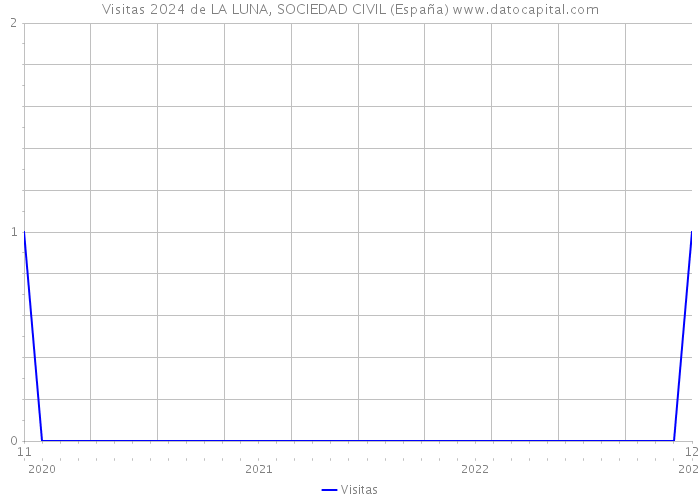 Visitas 2024 de LA LUNA, SOCIEDAD CIVIL (España) 