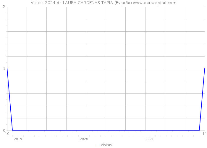 Visitas 2024 de LAURA CARDENAS TAPIA (España) 