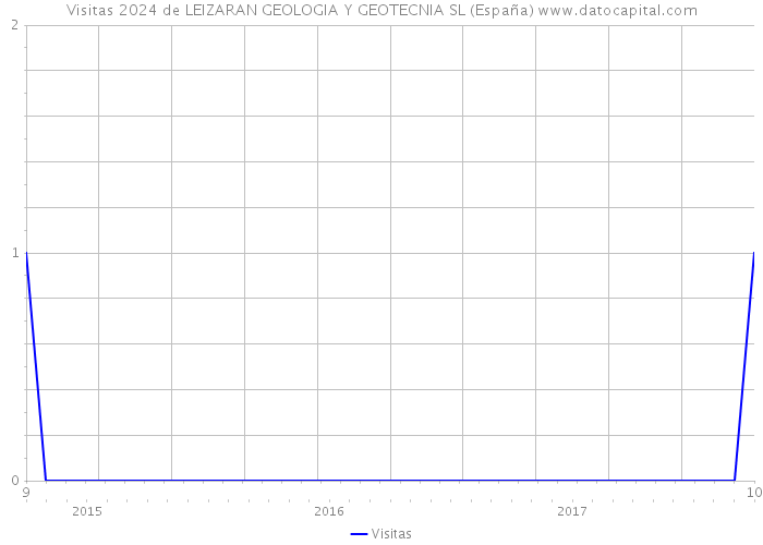Visitas 2024 de LEIZARAN GEOLOGIA Y GEOTECNIA SL (España) 