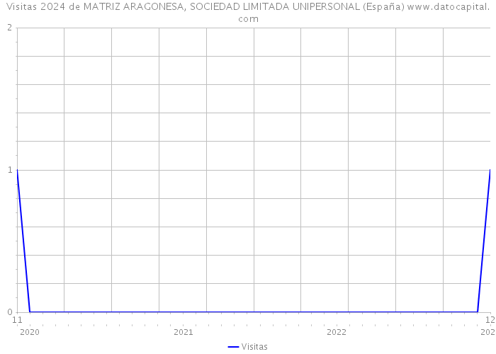 Visitas 2024 de MATRIZ ARAGONESA, SOCIEDAD LIMITADA UNIPERSONAL (España) 