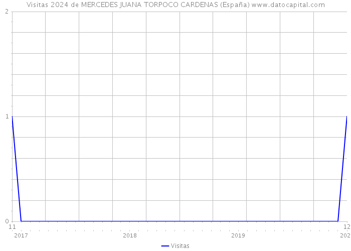 Visitas 2024 de MERCEDES JUANA TORPOCO CARDENAS (España) 