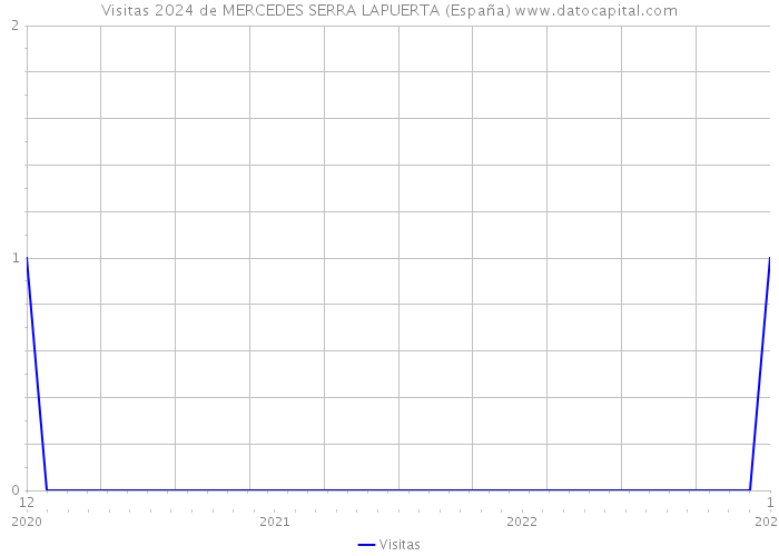 Visitas 2024 de MERCEDES SERRA LAPUERTA (España) 