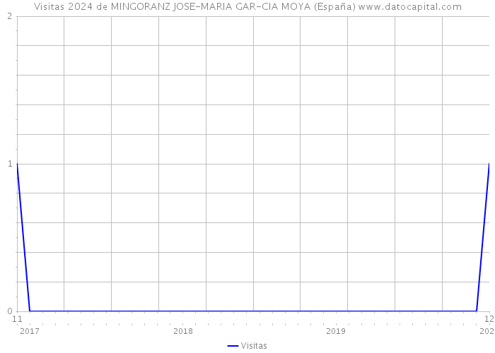 Visitas 2024 de MINGORANZ JOSE-MARIA GAR-CIA MOYA (España) 