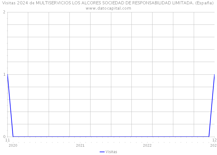 Visitas 2024 de MULTISERVICIOS LOS ALCORES SOCIEDAD DE RESPONSABILIDAD LIMITADA. (España) 