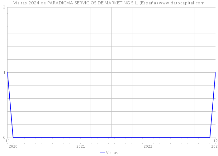 Visitas 2024 de PARADIGMA SERVICIOS DE MARKETING S.L. (España) 