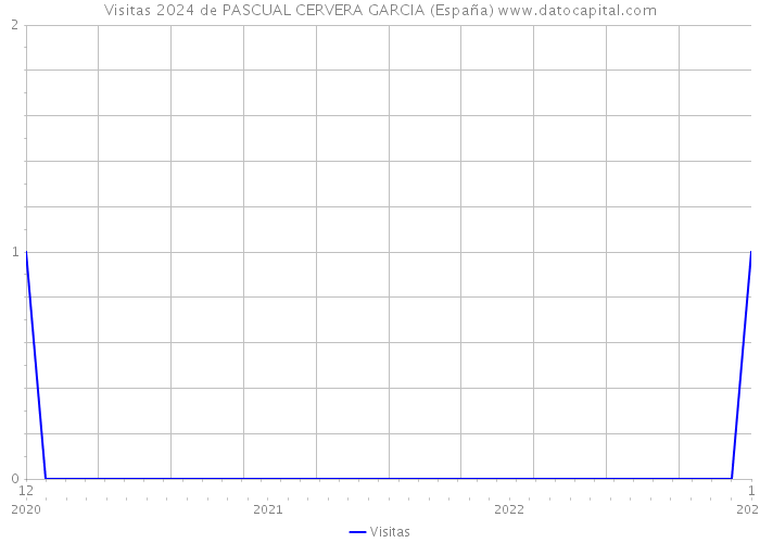 Visitas 2024 de PASCUAL CERVERA GARCIA (España) 