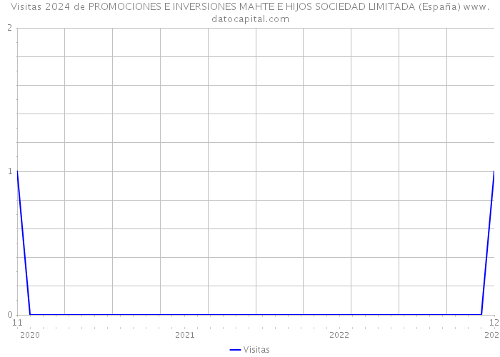 Visitas 2024 de PROMOCIONES E INVERSIONES MAHTE E HIJOS SOCIEDAD LIMITADA (España) 