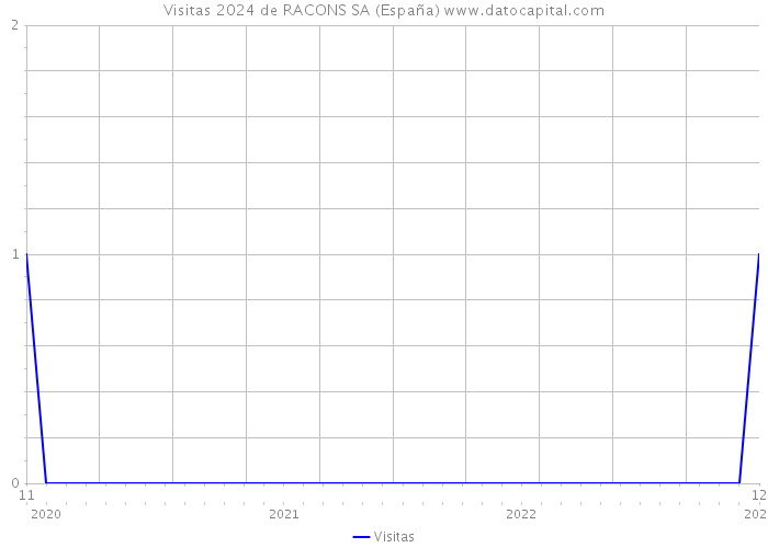 Visitas 2024 de RACONS SA (España) 