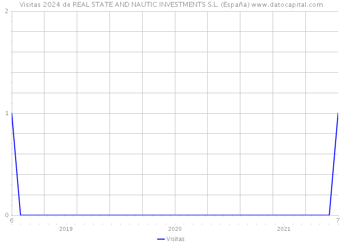 Visitas 2024 de REAL STATE AND NAUTIC INVESTMENTS S.L. (España) 