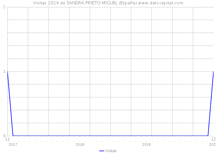 Visitas 2024 de SANDRA PRIETO MIGUEL (España) 