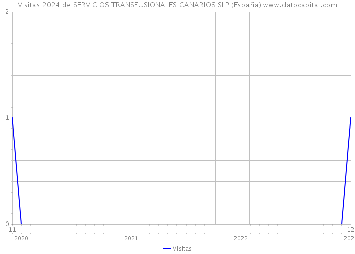 Visitas 2024 de SERVICIOS TRANSFUSIONALES CANARIOS SLP (España) 