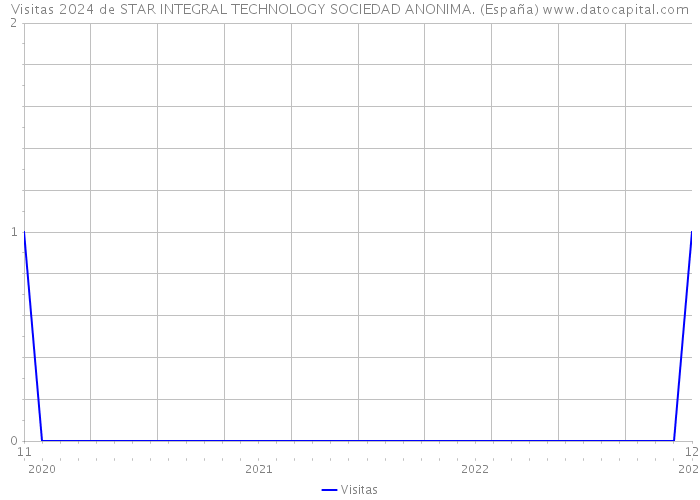 Visitas 2024 de STAR INTEGRAL TECHNOLOGY SOCIEDAD ANONIMA. (España) 