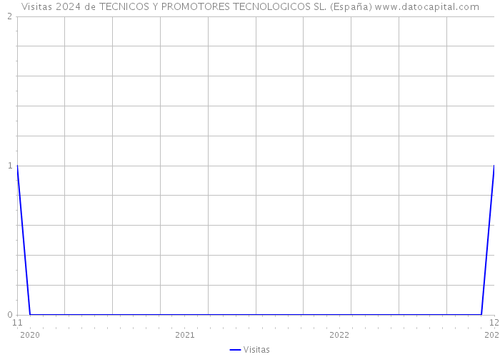 Visitas 2024 de TECNICOS Y PROMOTORES TECNOLOGICOS SL. (España) 