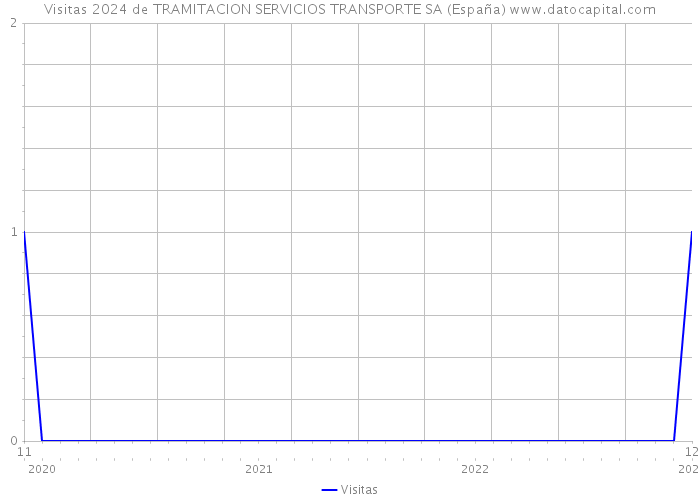 Visitas 2024 de TRAMITACION SERVICIOS TRANSPORTE SA (España) 