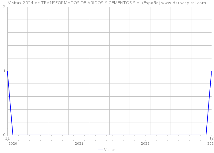 Visitas 2024 de TRANSFORMADOS DE ARIDOS Y CEMENTOS S.A. (España) 