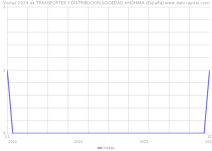Visitas 2024 de TRANSPORTES Y DISTRIBUCION SOCIEDAD ANÓNIMA (España) 