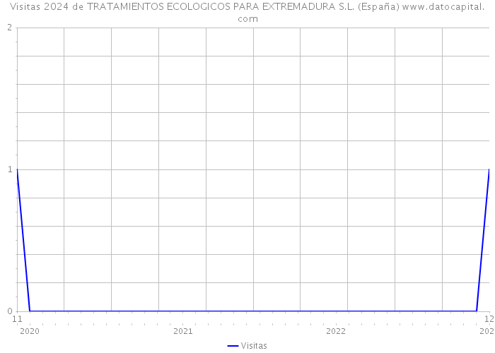 Visitas 2024 de TRATAMIENTOS ECOLOGICOS PARA EXTREMADURA S.L. (España) 
