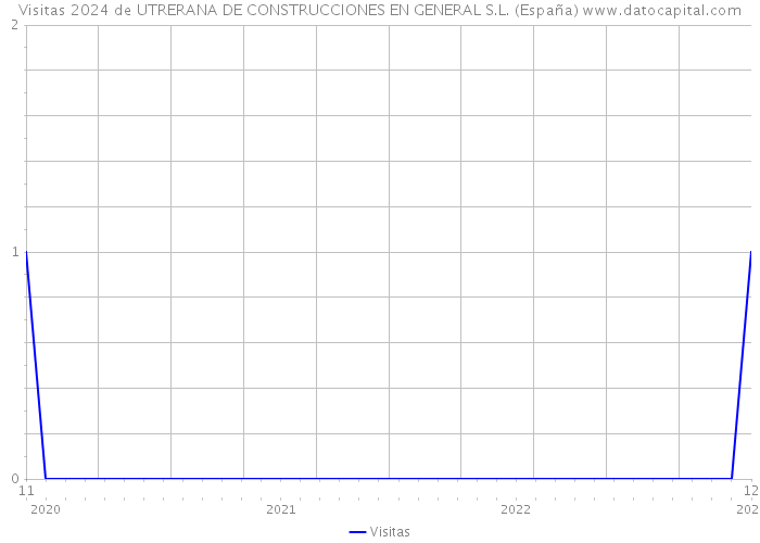 Visitas 2024 de UTRERANA DE CONSTRUCCIONES EN GENERAL S.L. (España) 