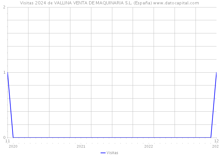Visitas 2024 de VALLINA VENTA DE MAQUINARIA S.L. (España) 