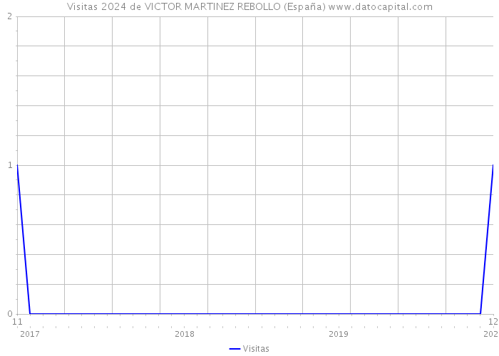 Visitas 2024 de VICTOR MARTINEZ REBOLLO (España) 