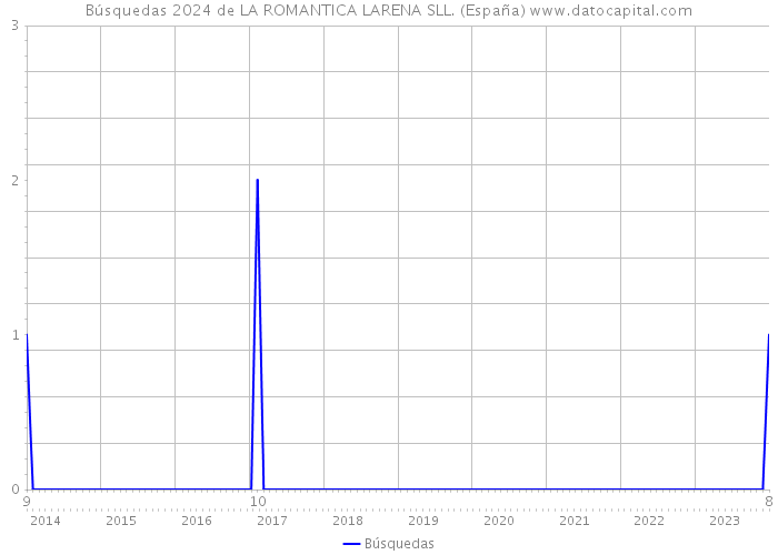 Búsquedas 2024 de LA ROMANTICA LARENA SLL. (España) 
