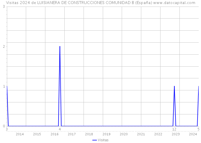 Visitas 2024 de LUISIANERA DE CONSTRUCCIONES COMUNIDAD B (España) 