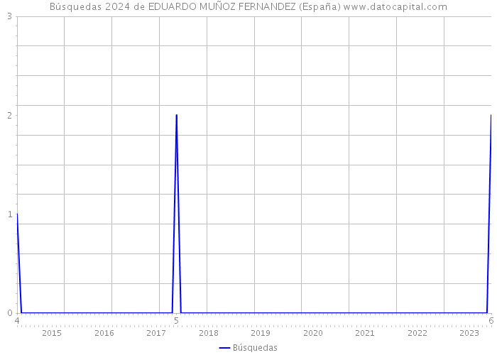 Búsquedas 2024 de EDUARDO MUÑOZ FERNANDEZ (España) 
