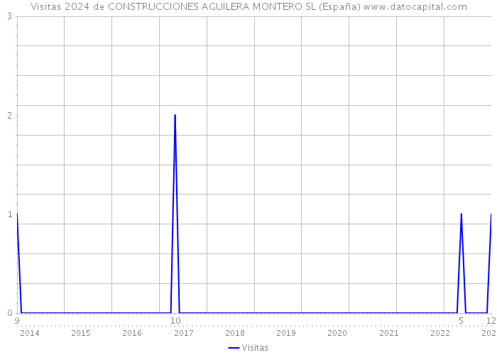 Visitas 2024 de CONSTRUCCIONES AGUILERA MONTERO SL (España) 