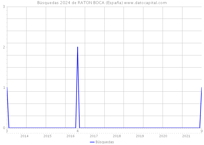 Búsquedas 2024 de RATON BOCA (España) 