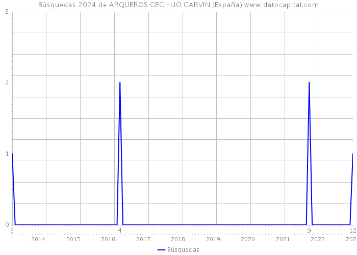 Búsquedas 2024 de ARQUEROS CECI-LIO GARVIN (España) 