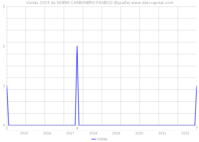 Visitas 2024 de NOEMI CARBONERO FANEGO (España) 