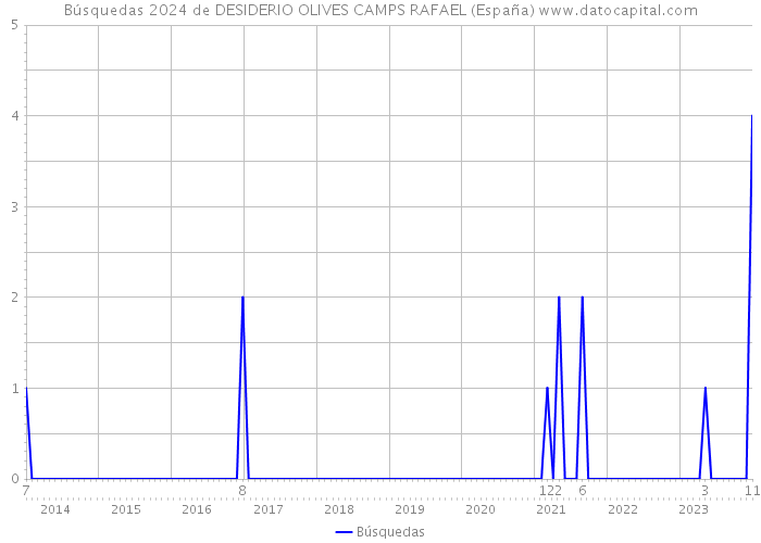 Búsquedas 2024 de DESIDERIO OLIVES CAMPS RAFAEL (España) 