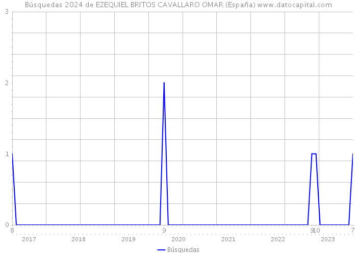 Búsquedas 2024 de EZEQUIEL BRITOS CAVALLARO OMAR (España) 