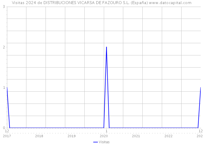 Visitas 2024 de DISTRIBUCIONES VICARSA DE FAZOURO S.L. (España) 