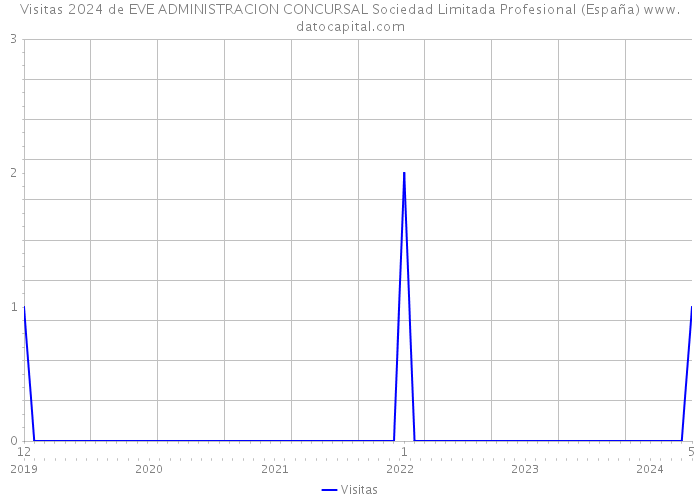 Visitas 2024 de EVE ADMINISTRACION CONCURSAL Sociedad Limitada Profesional (España) 