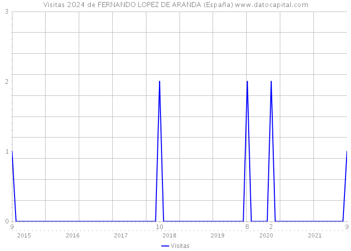 Visitas 2024 de FERNANDO LOPEZ DE ARANDA (España) 