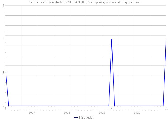 Búsquedas 2024 de NV XNET ANTILLES (España) 