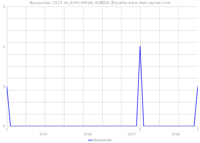 Búsquedas 2024 de JUAN ARNAL ALBESA (España) 