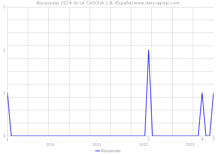 Búsquedas 2024 de LA CASONA C.B. (España) 